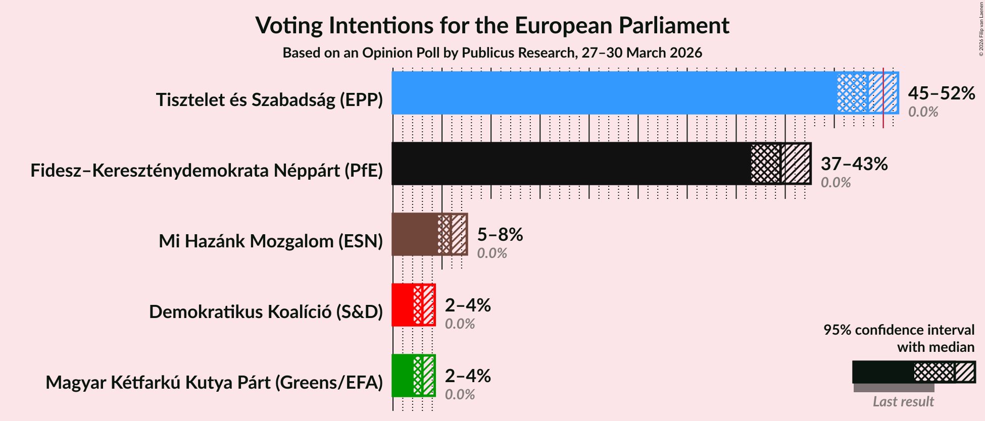 Graph with voting intentions not yet produced