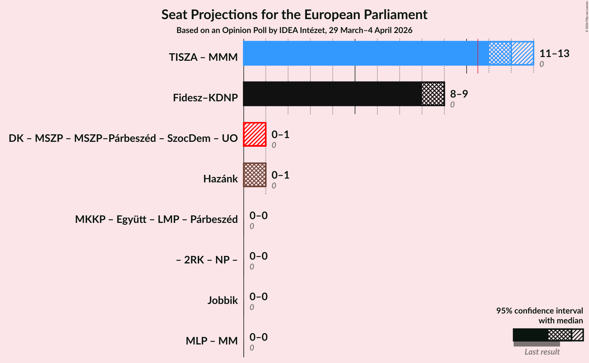 Graph with coalitions seats not yet produced