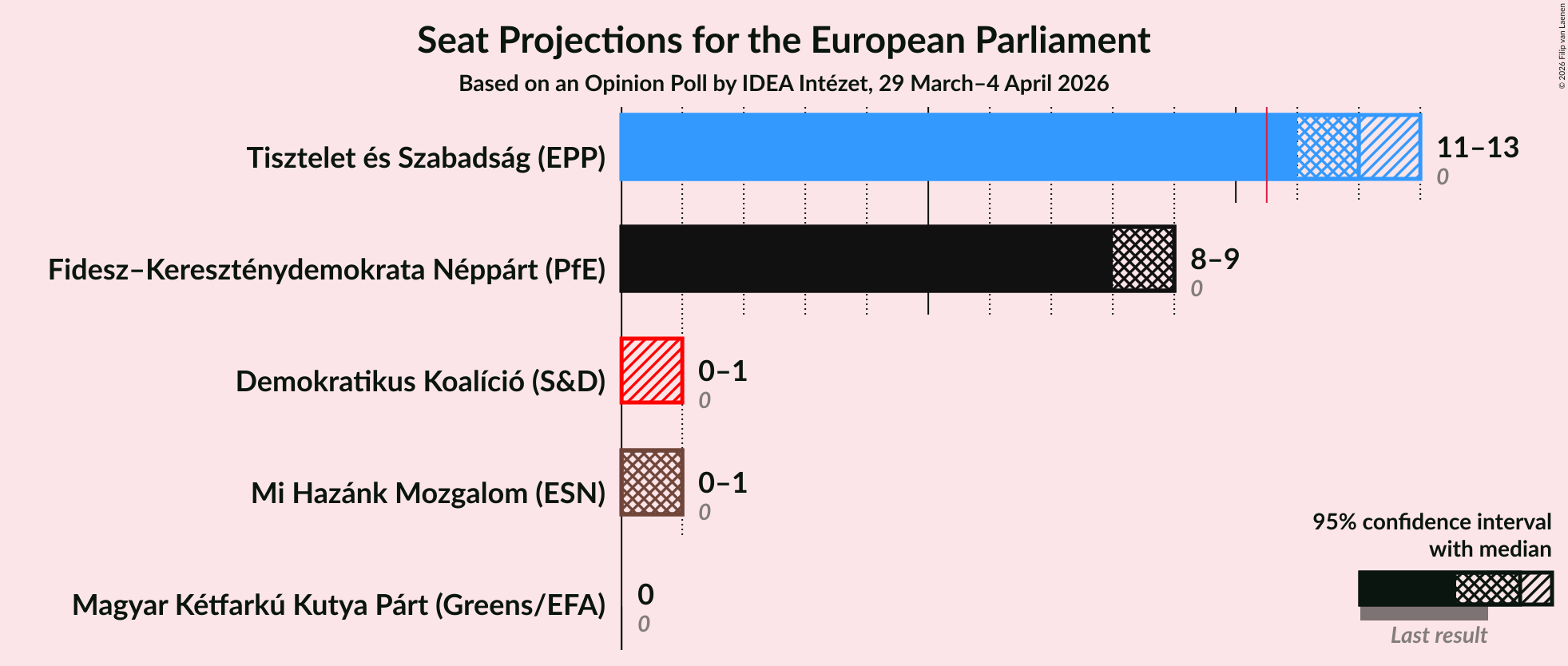 Graph with seats not yet produced