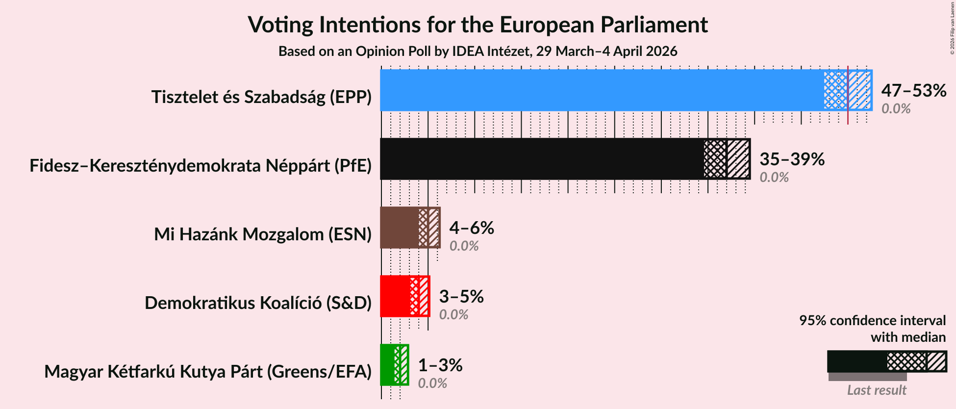 Graph with voting intentions not yet produced