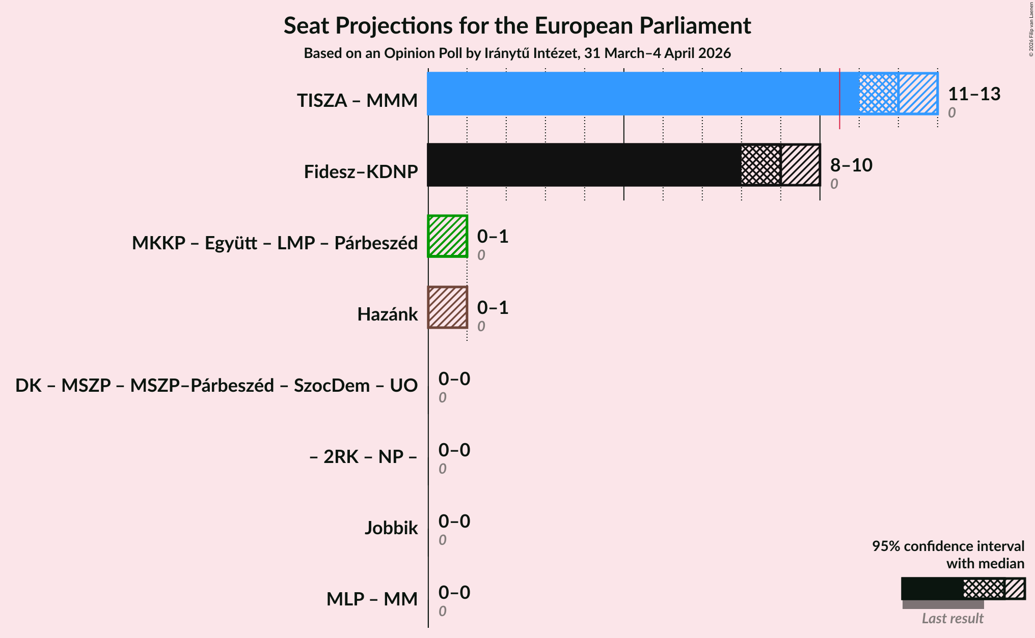 Graph with coalitions seats not yet produced