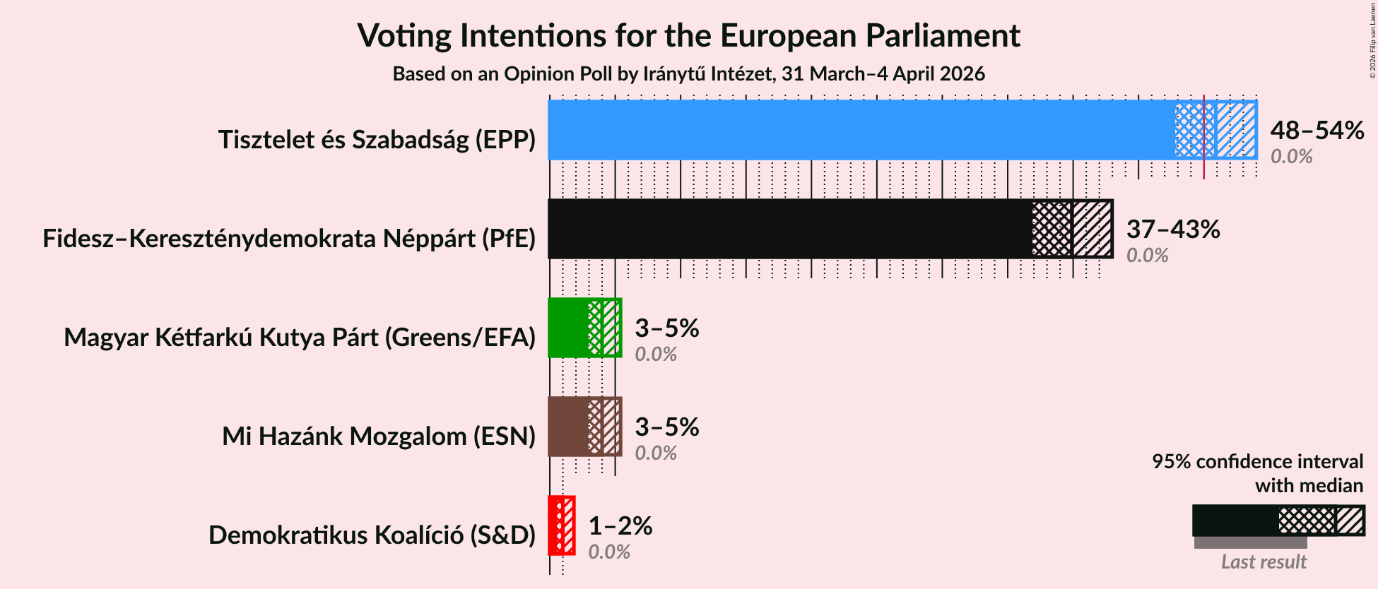 Graph with voting intentions not yet produced