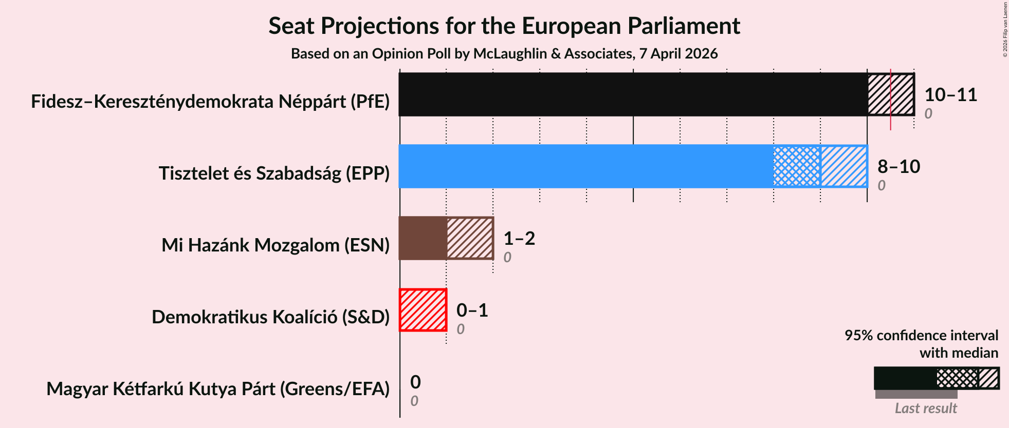 Graph with seats not yet produced