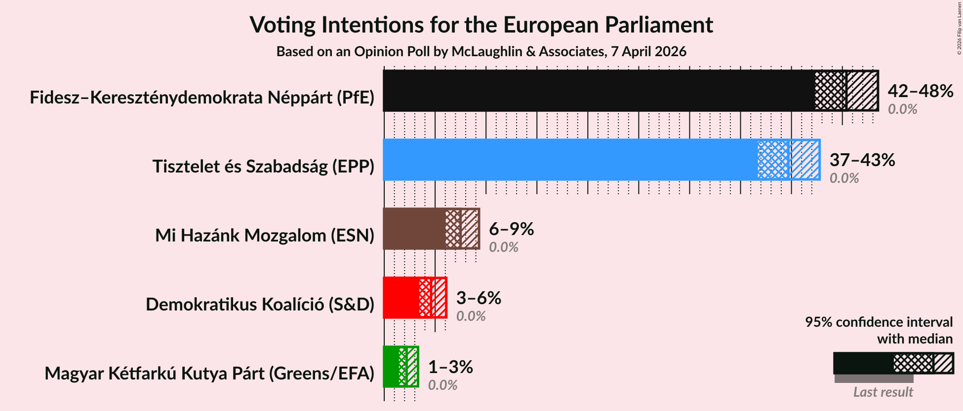 Graph with voting intentions not yet produced