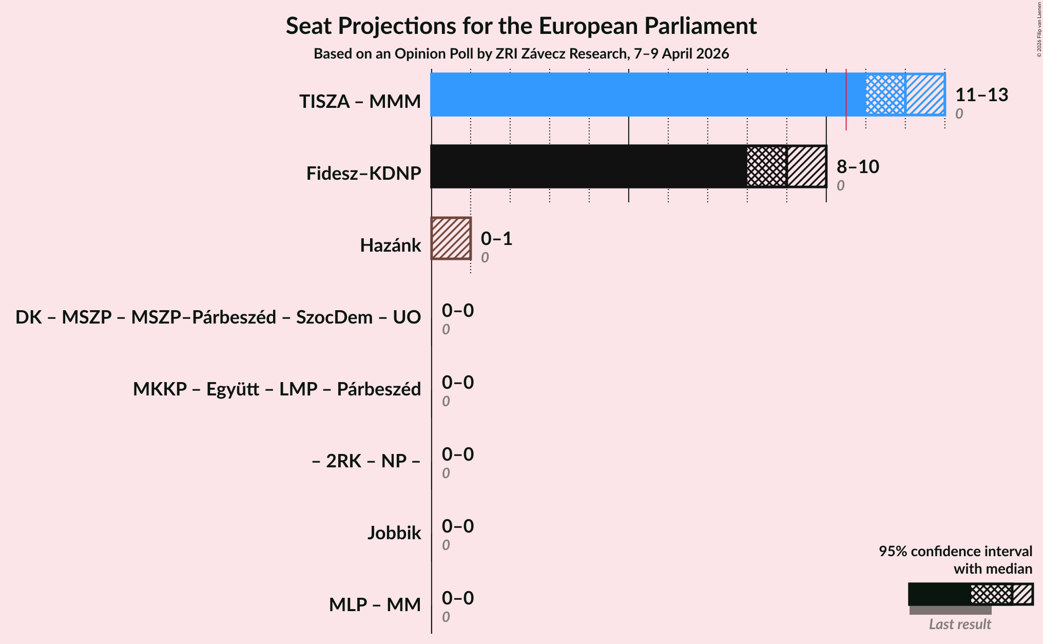 Graph with coalitions seats not yet produced