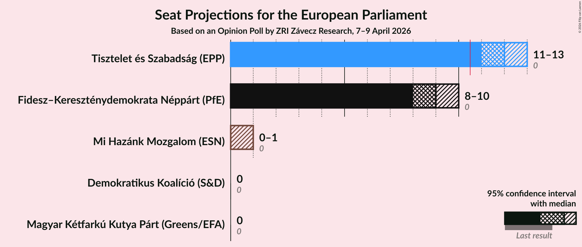 Graph with seats not yet produced