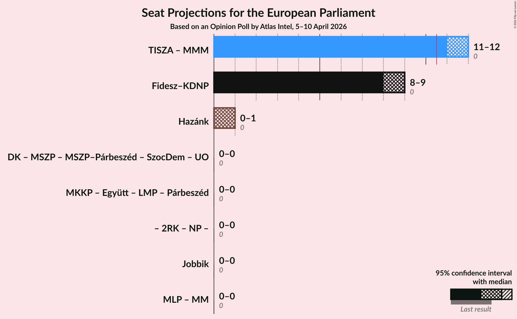 Graph with coalitions seats not yet produced