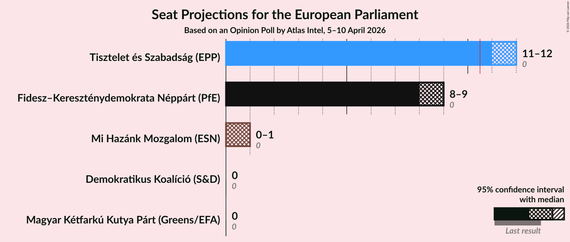 Graph with seats not yet produced