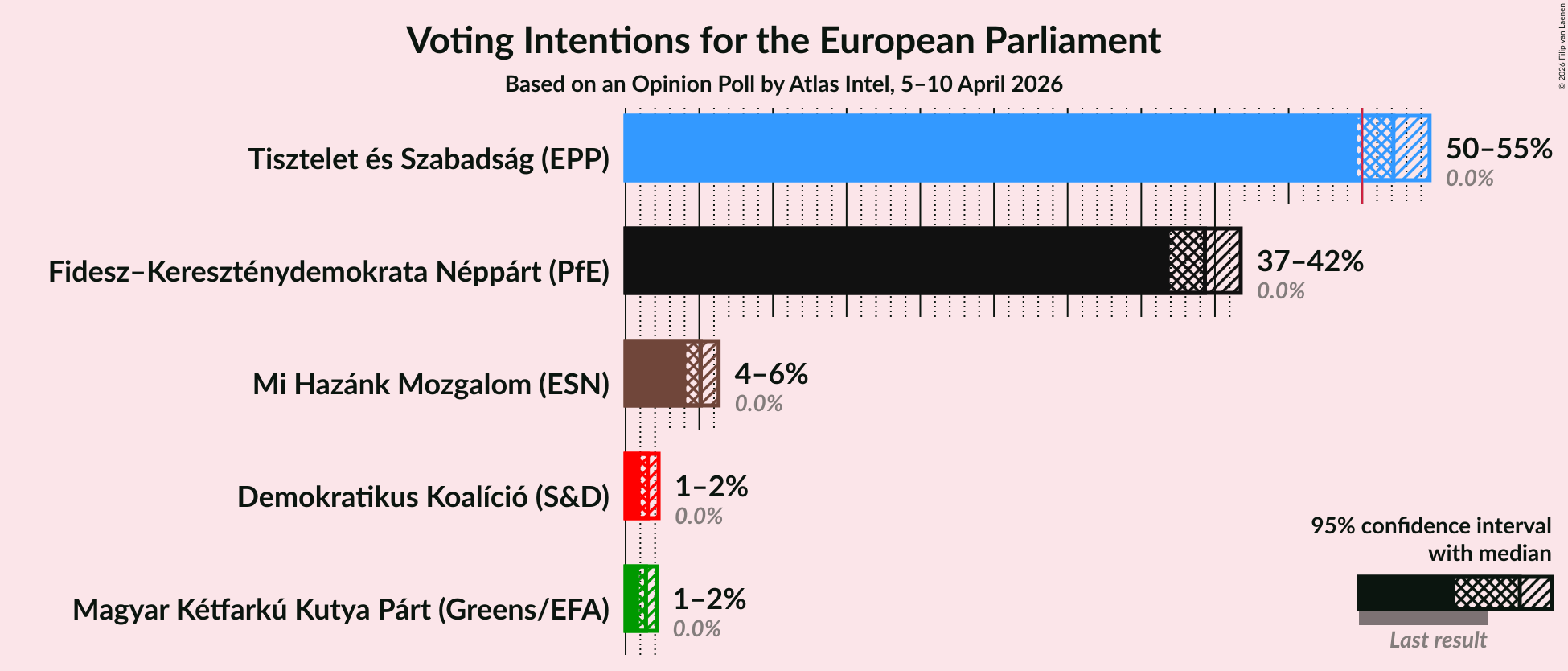 Graph with voting intentions not yet produced