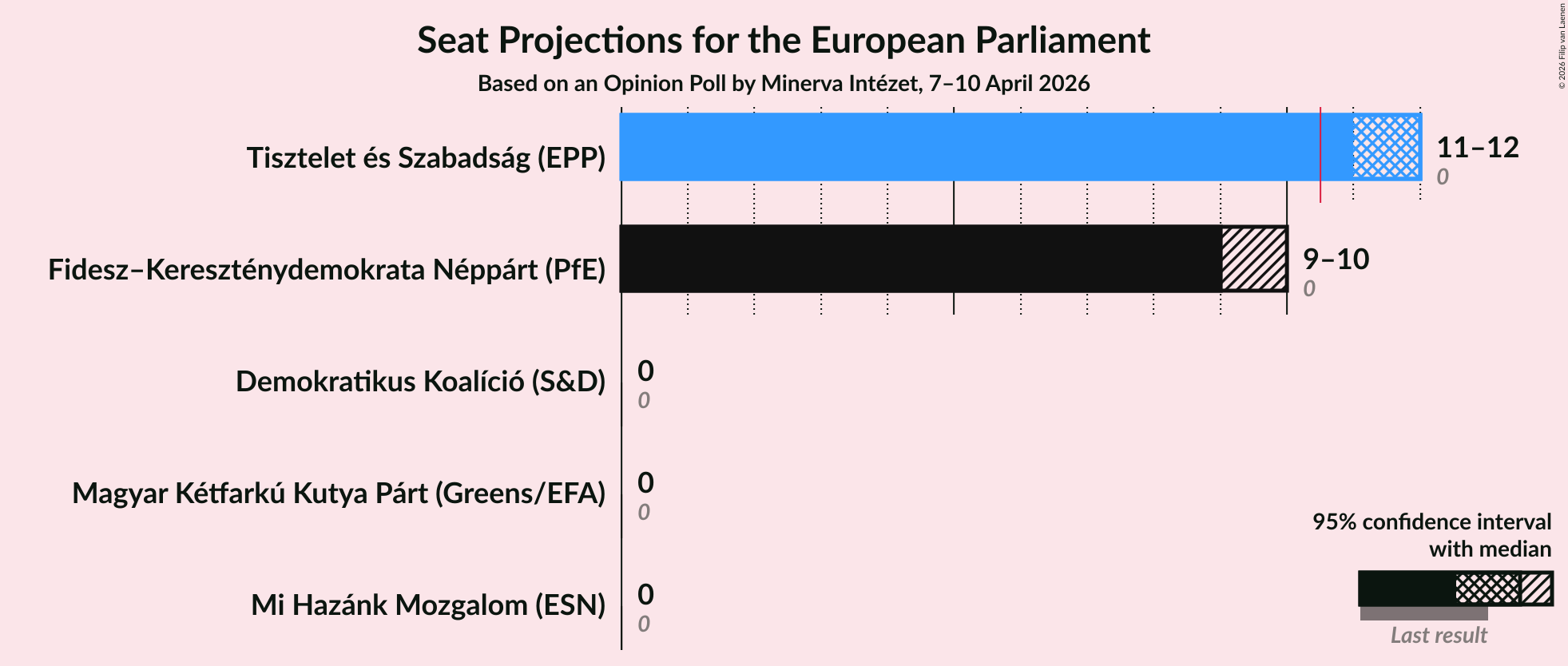 Graph with seats not yet produced