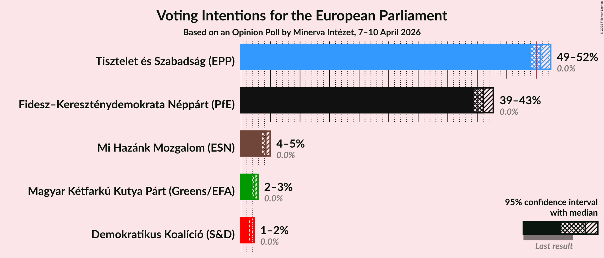 Graph with voting intentions not yet produced