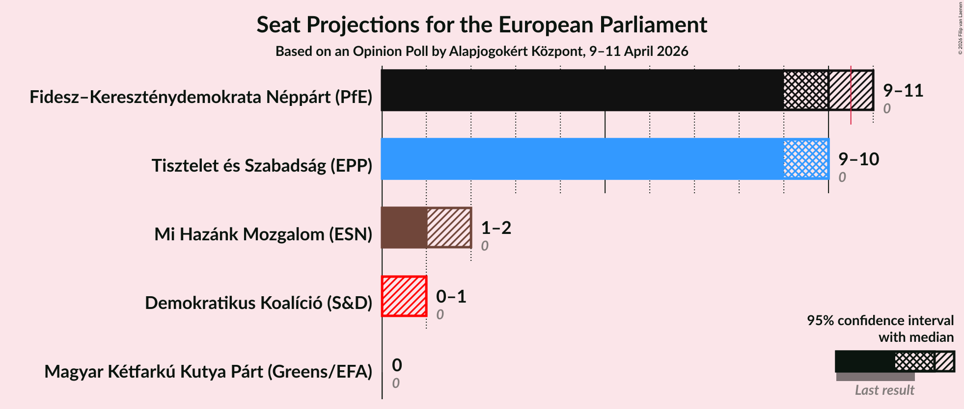 Graph with seats not yet produced
