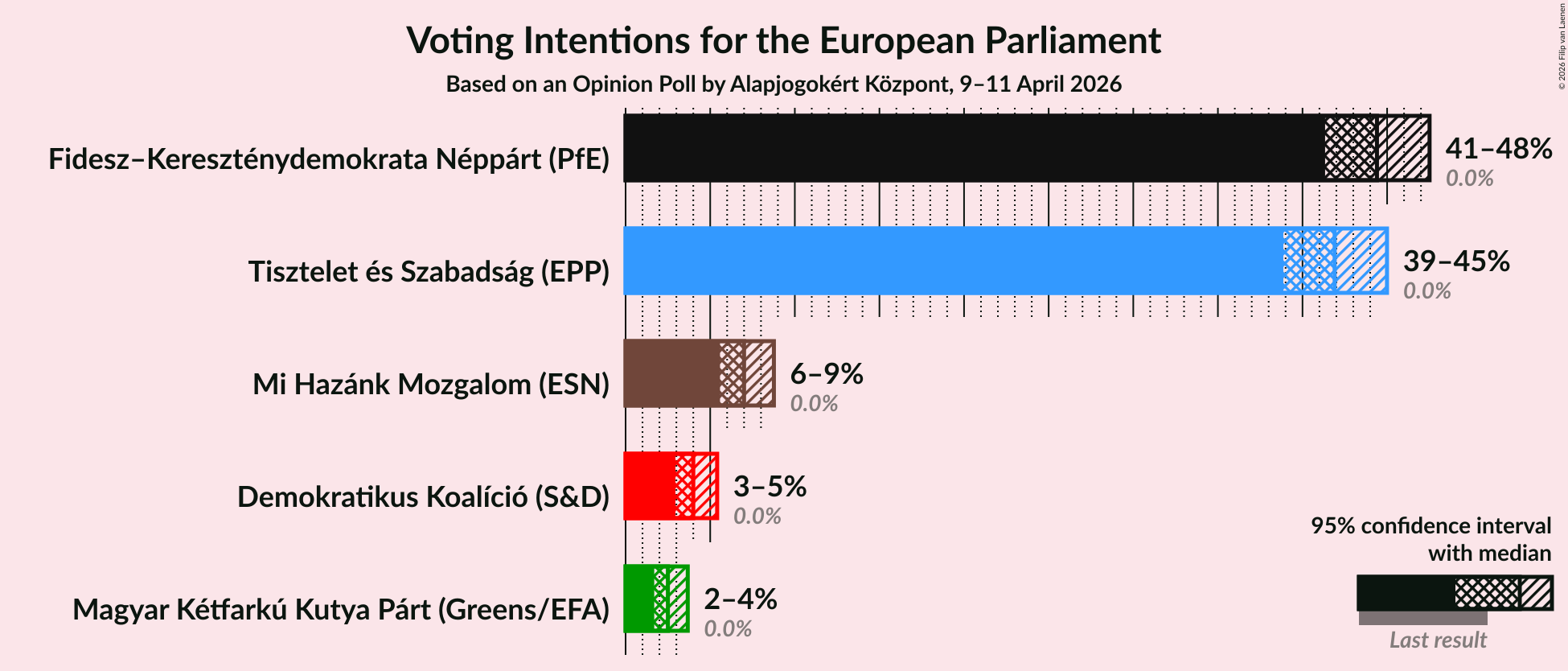 Graph with voting intentions not yet produced
