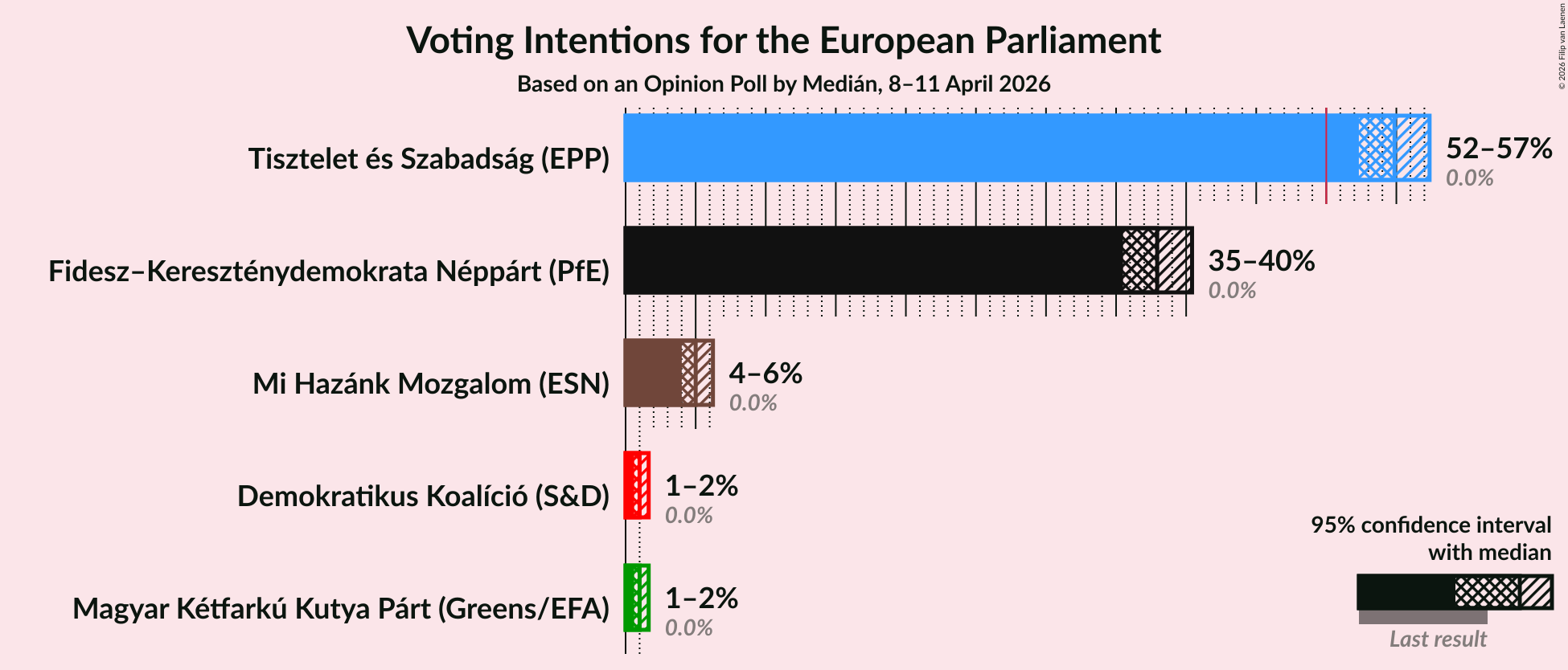 Graph with voting intentions not yet produced