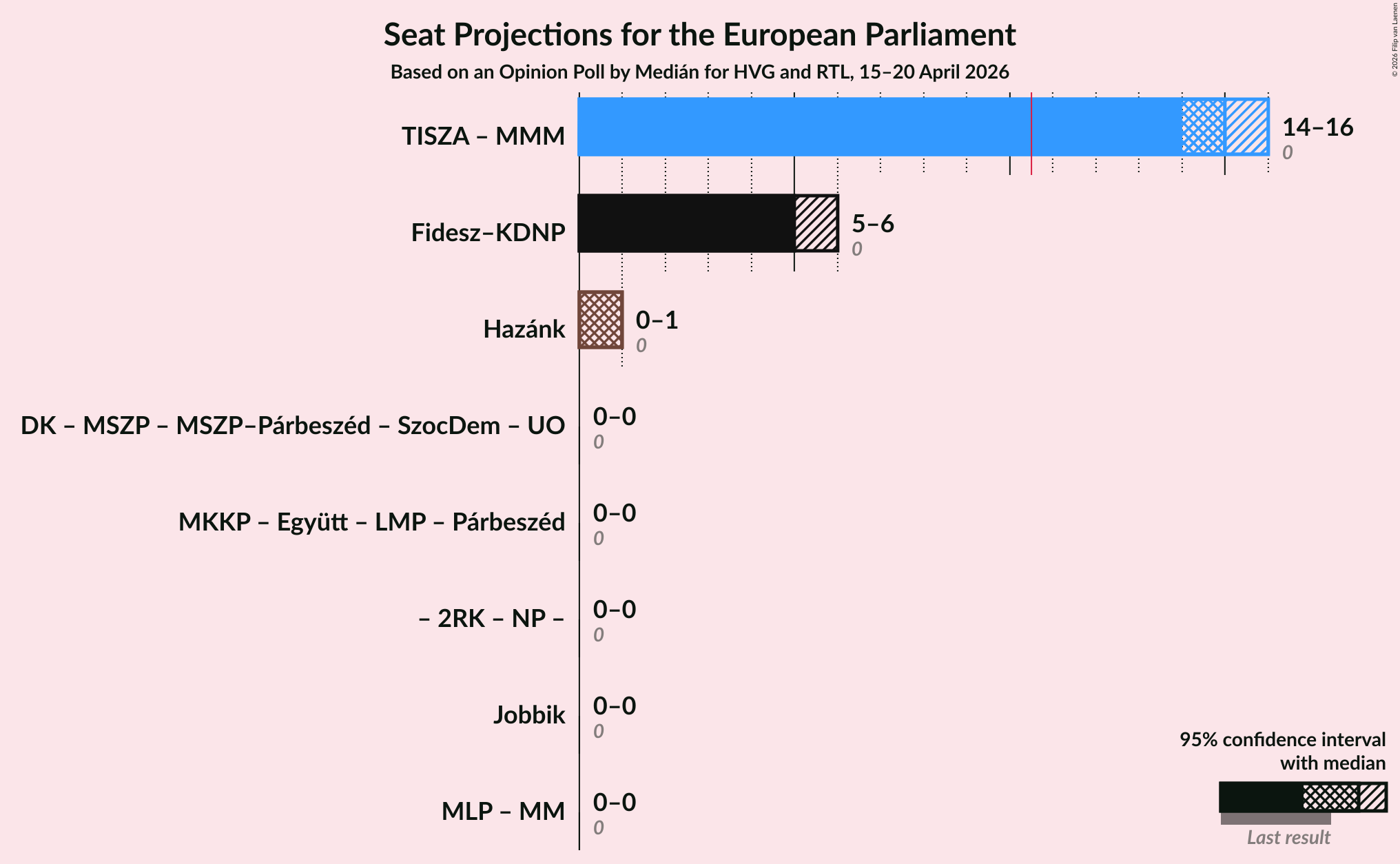 Graph with coalitions seats not yet produced