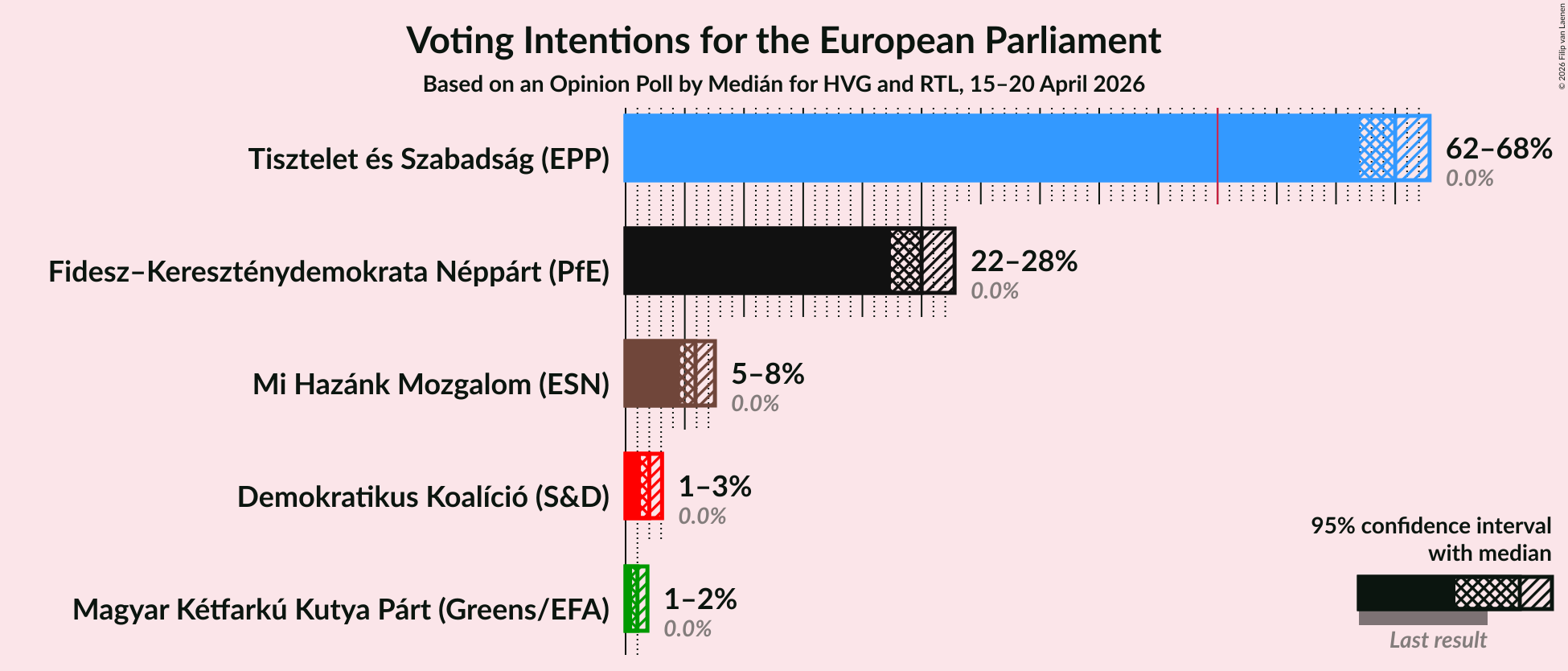 Graph with voting intentions not yet produced