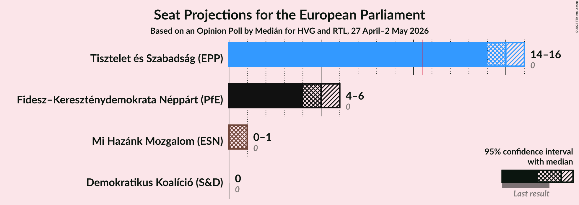 Graph with seats not yet produced