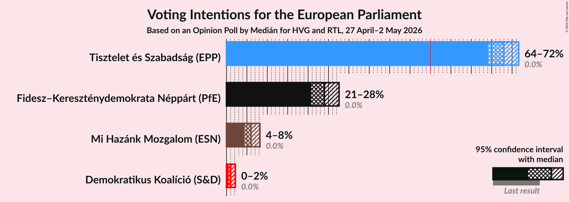 Graph with voting intentions not yet produced