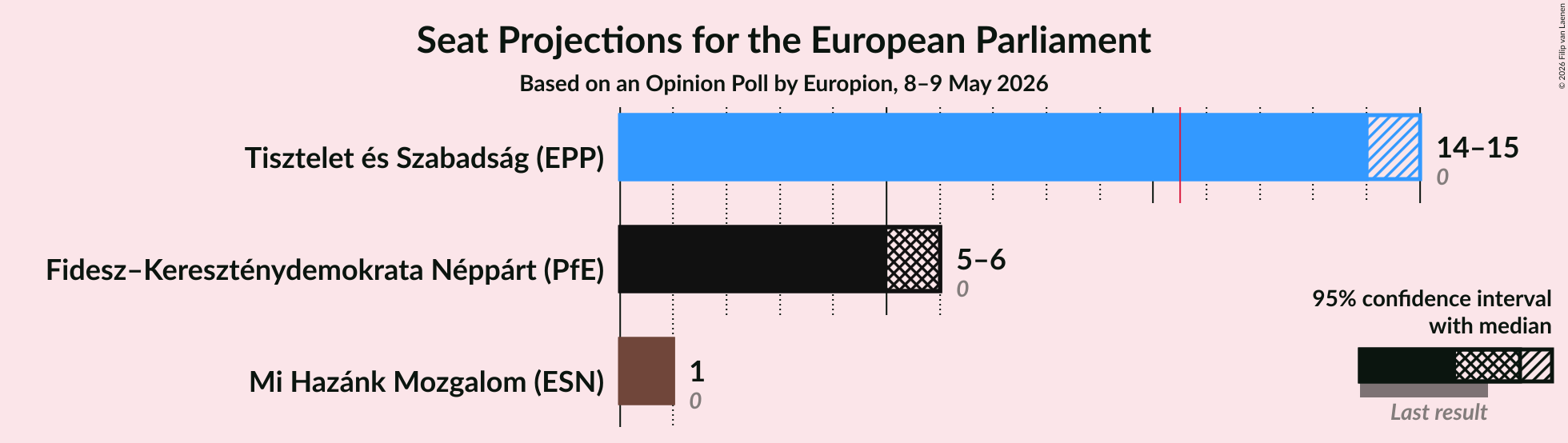 Graph with seats not yet produced