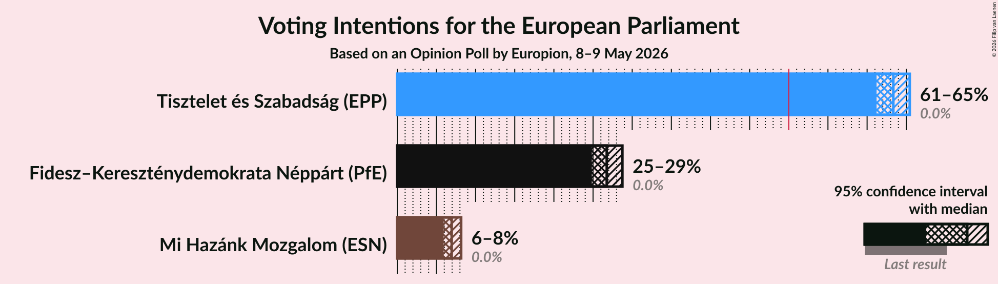 Graph with voting intentions not yet produced