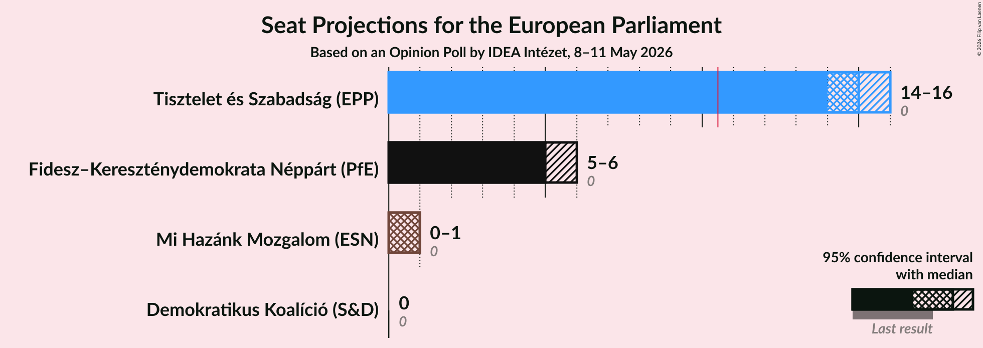 Graph with seats not yet produced
