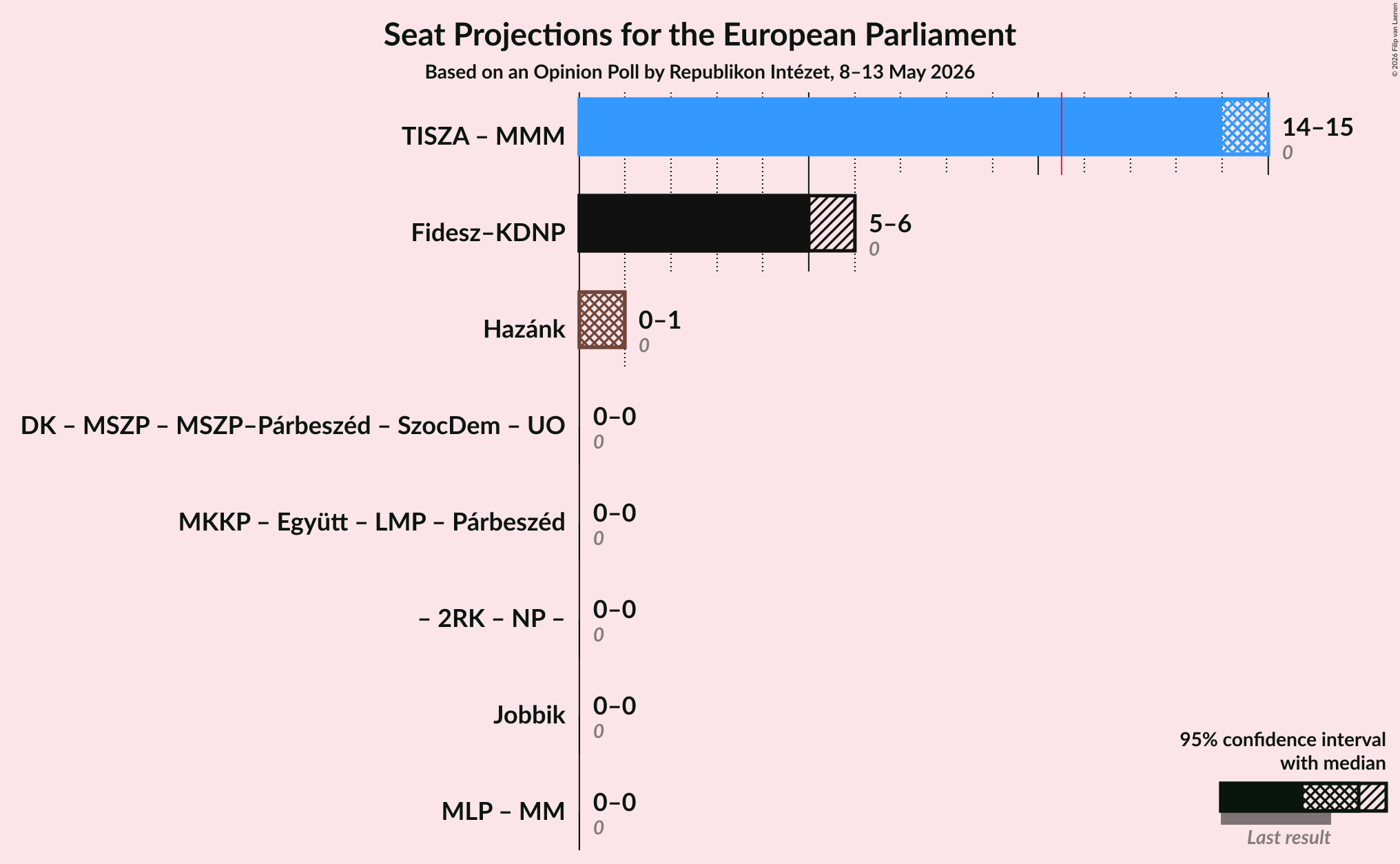 Graph with coalitions seats not yet produced