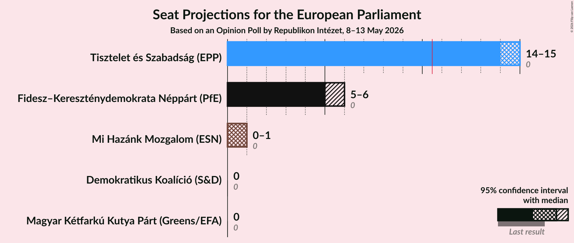 Graph with seats not yet produced