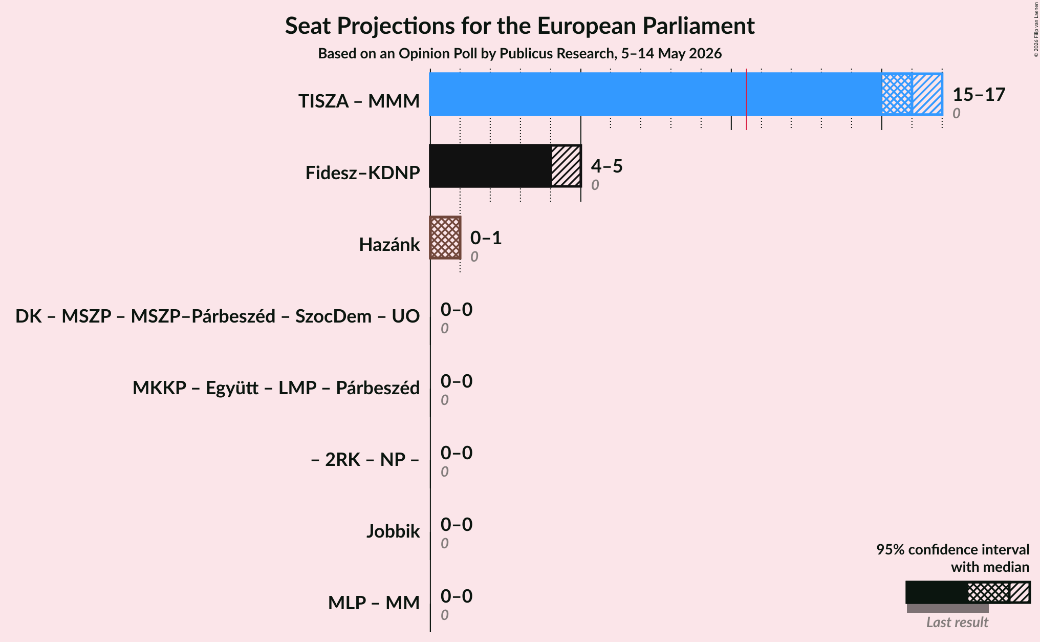 Graph with coalitions seats not yet produced