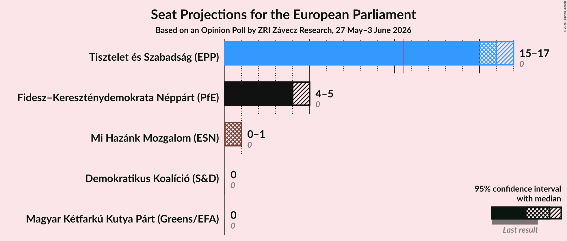 Graph with seats not yet produced