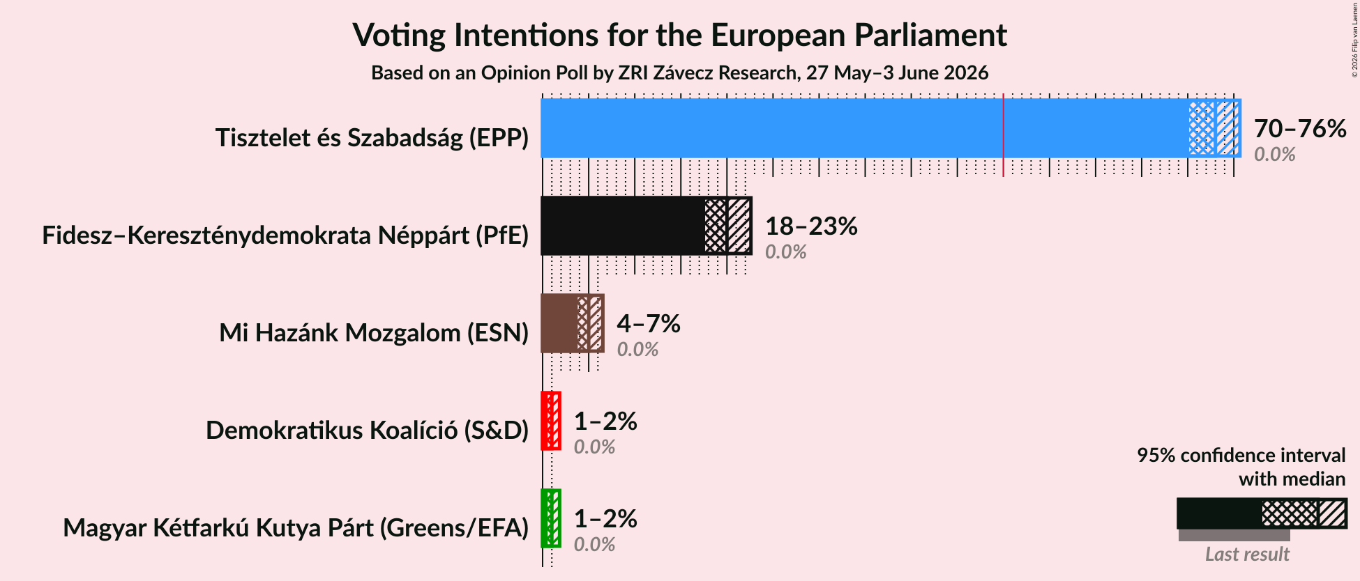 Graph with voting intentions not yet produced