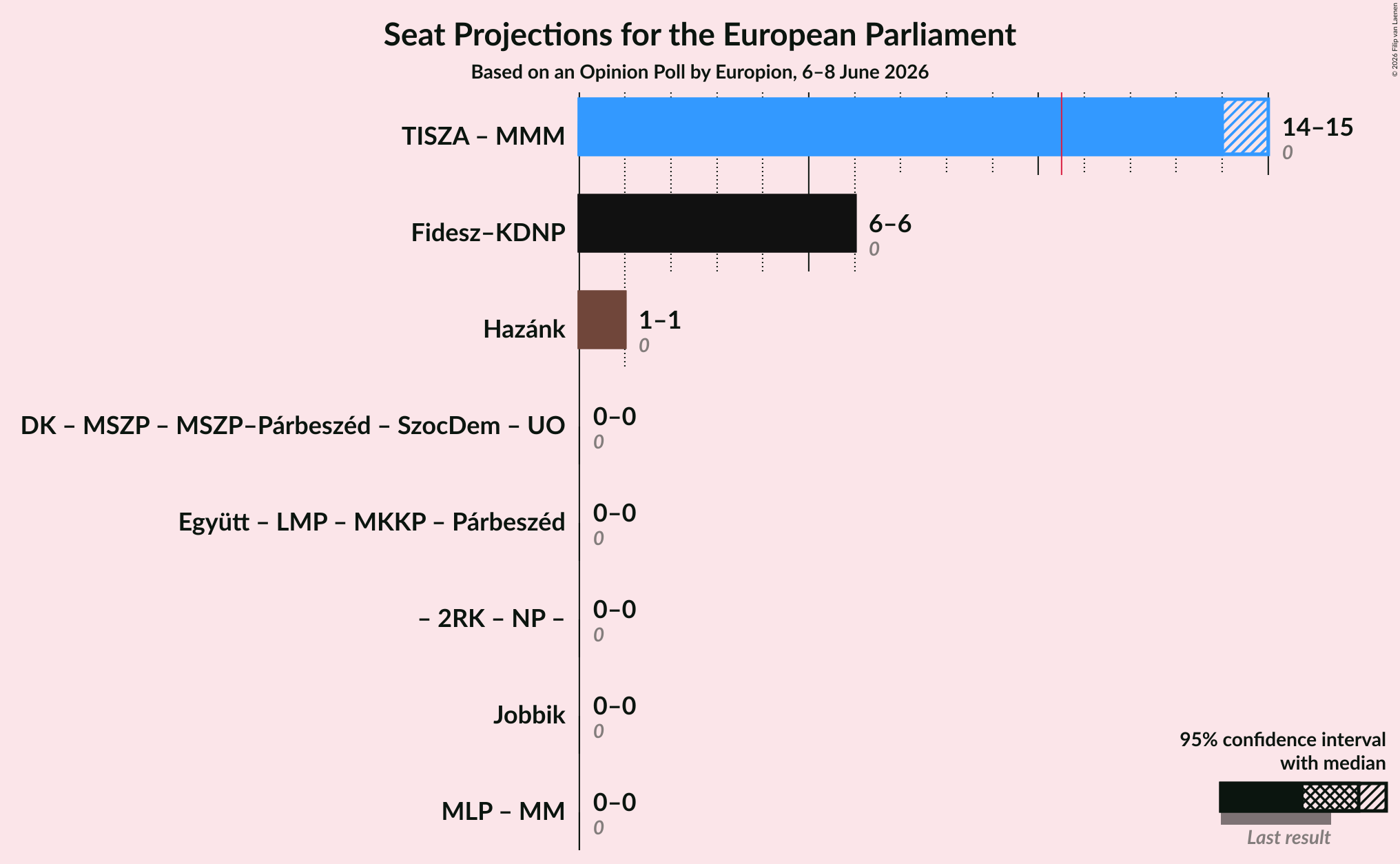 Graph with coalitions seats not yet produced