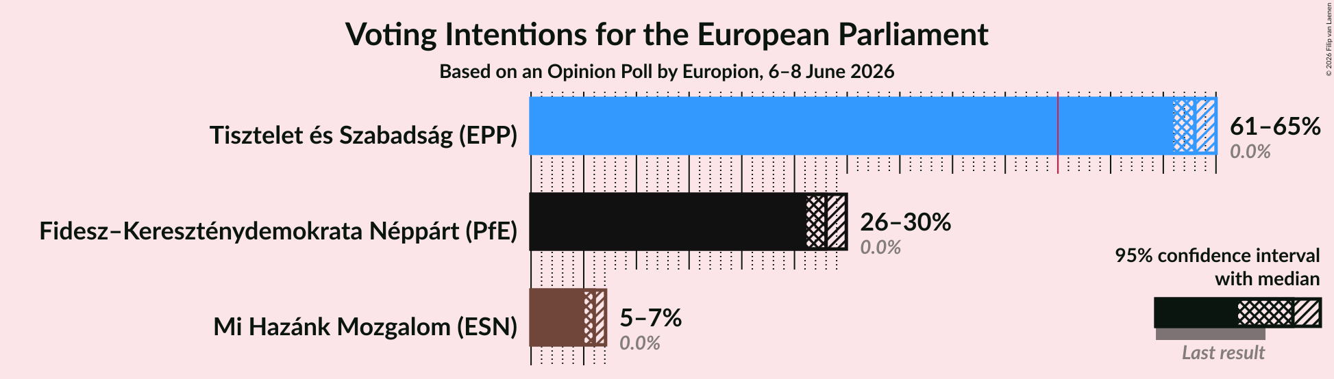 Graph with voting intentions not yet produced