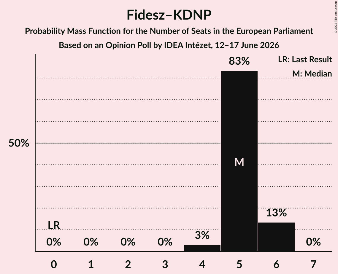 Seats Probability Mass Function Graph with seats probability mass function not yet produced