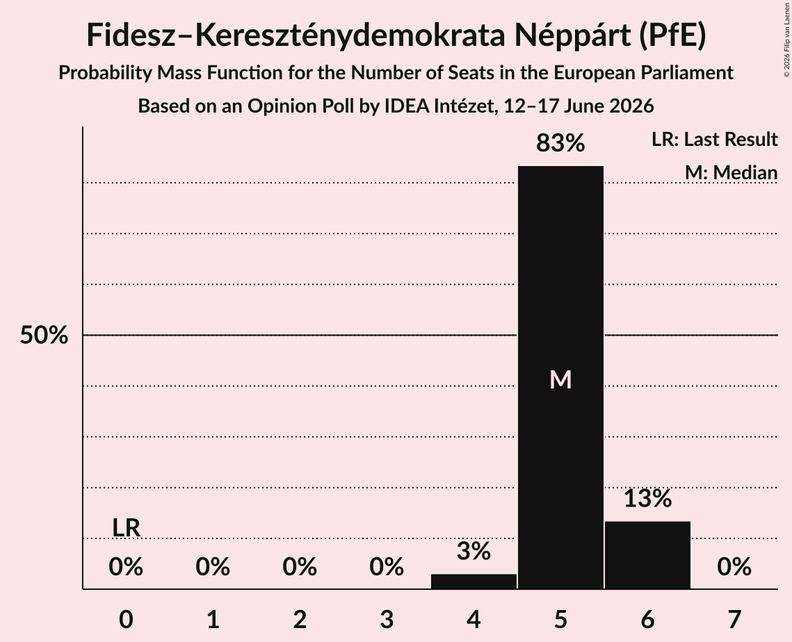 Seats Probability Mass Function Graph with seats probability mass function not yet produced