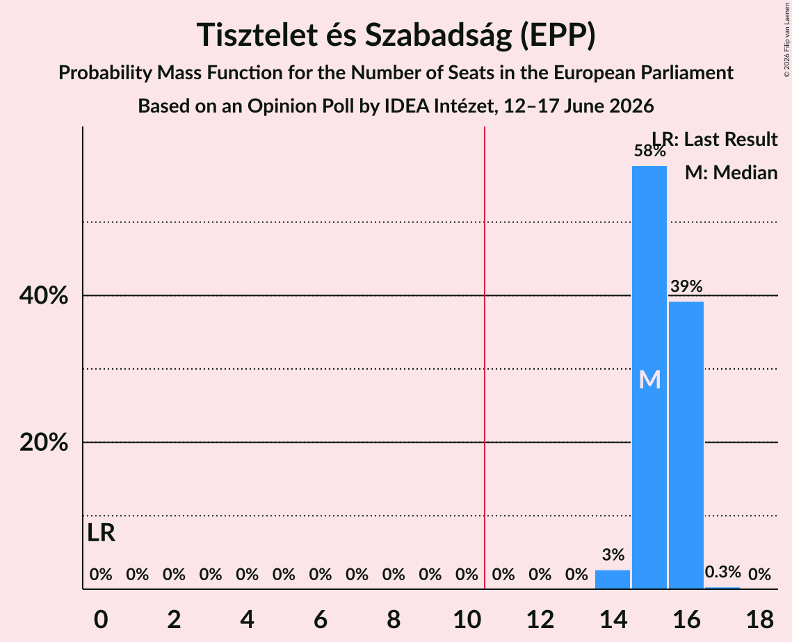 Seats Probability Mass Function Graph with seats probability mass function not yet produced