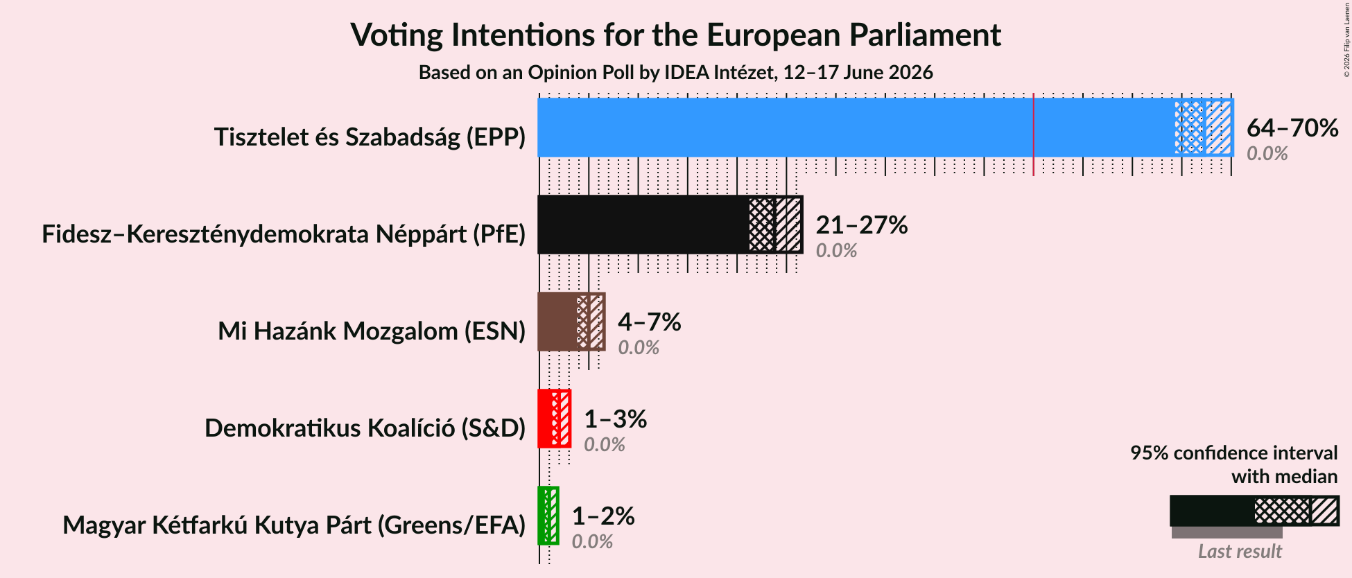 Voting Intentions Graph with voting intentions not yet produced