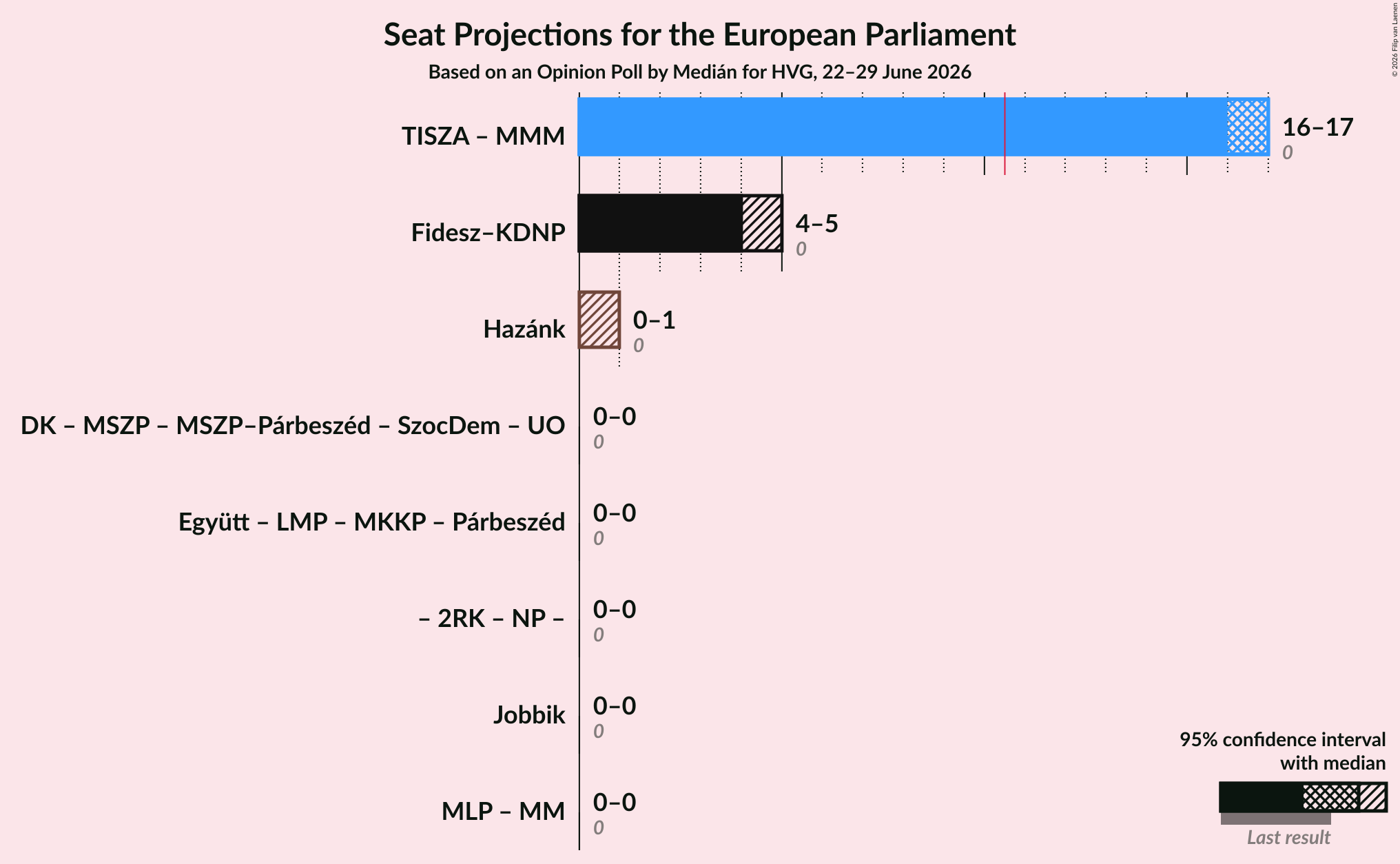 Coalitions Seats Graph with coalitions seats not yet produced