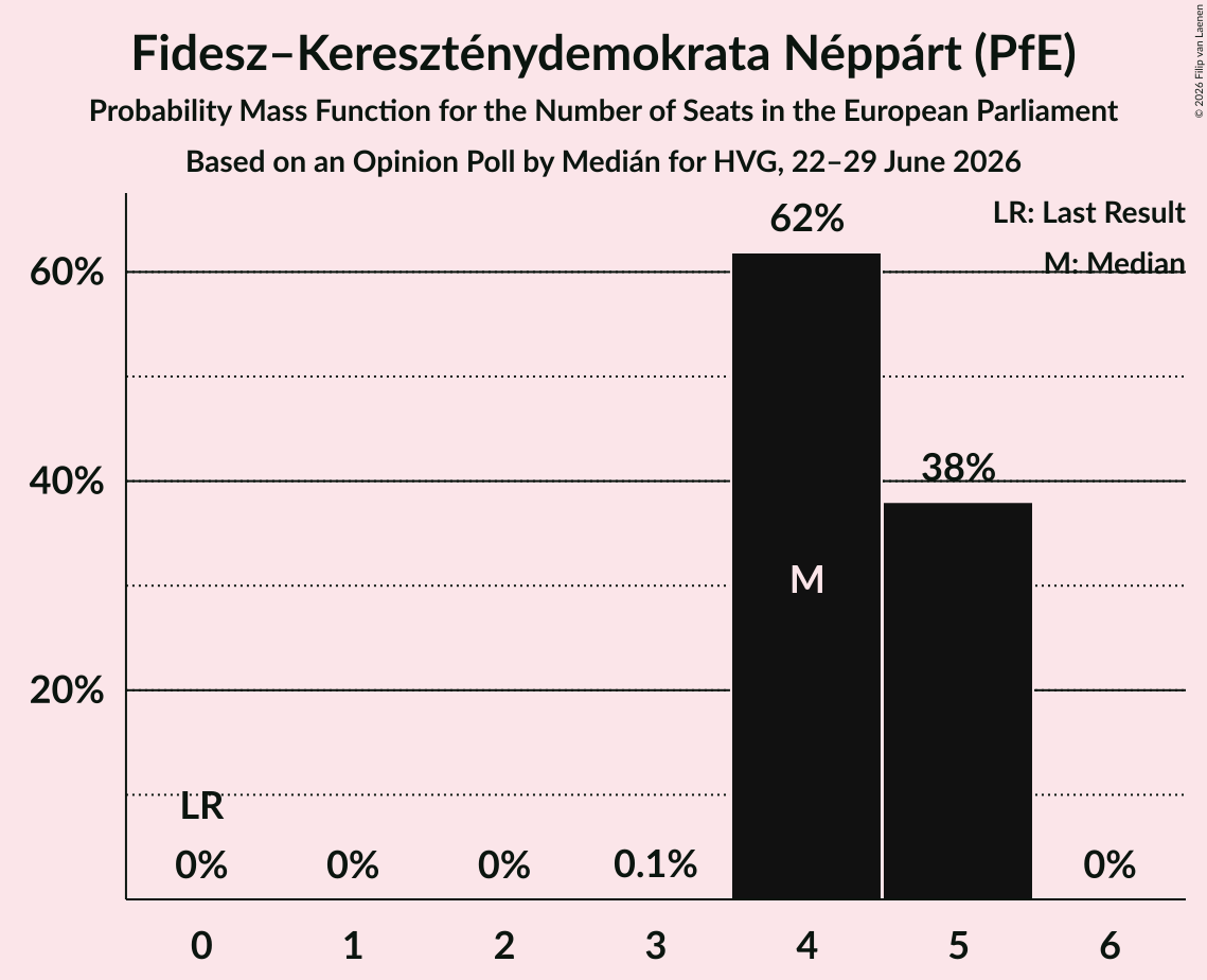 Seats Probability Mass Function Graph with seats probability mass function not yet produced