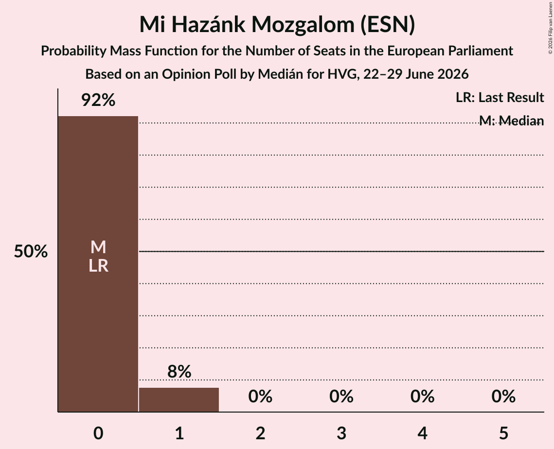 Seats Probability Mass Function Graph with seats probability mass function not yet produced