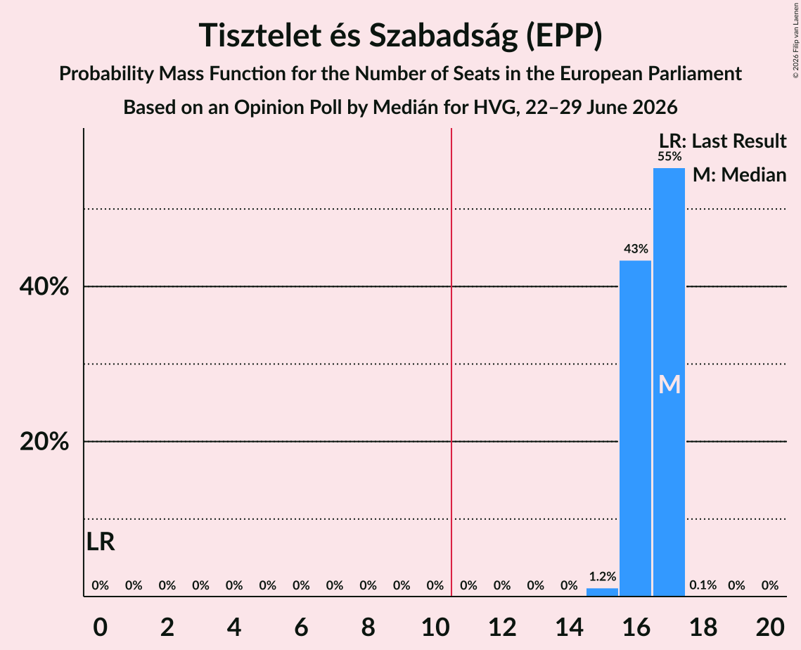Seats Probability Mass Function Graph with seats probability mass function not yet produced