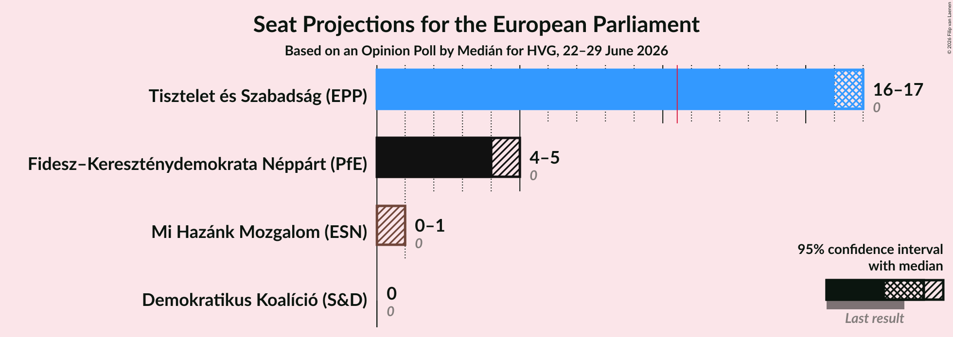 Seats Graph with seats not yet produced
