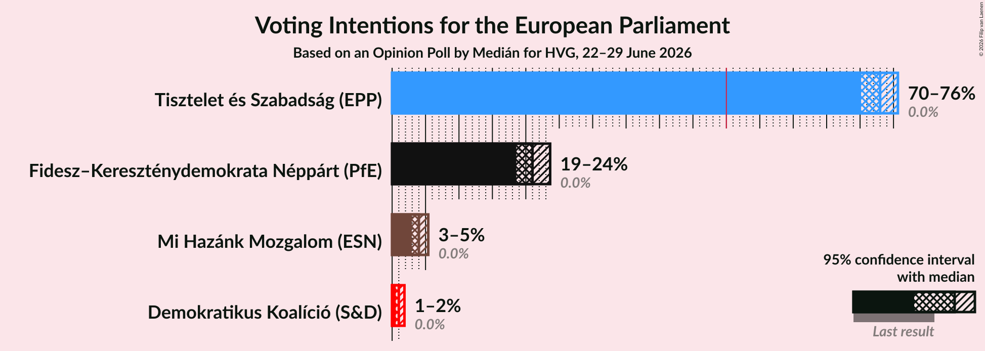 Voting Intentions Graph with voting intentions not yet produced