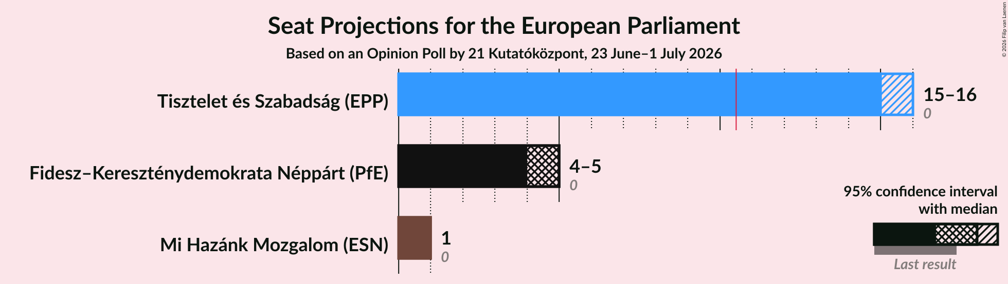 Graph with seats not yet produced