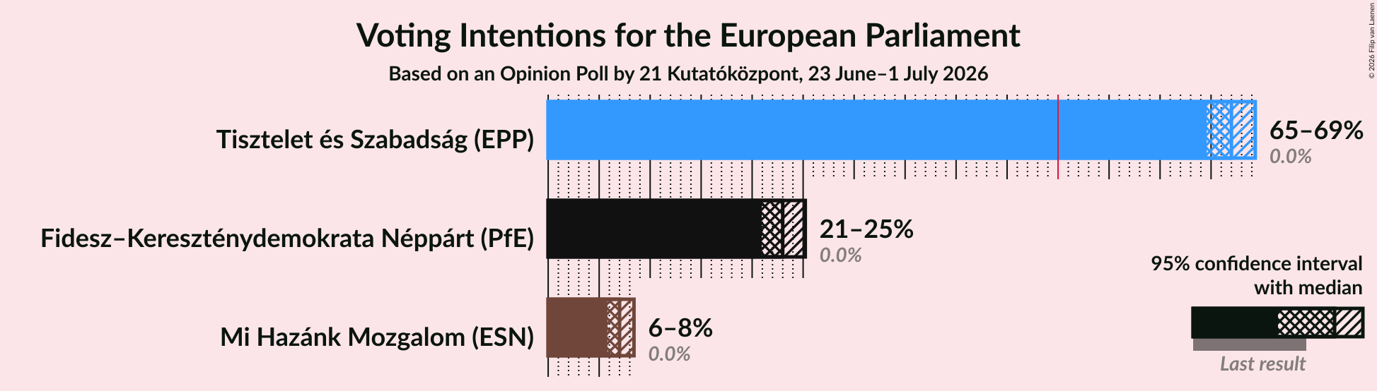 Graph with voting intentions not yet produced