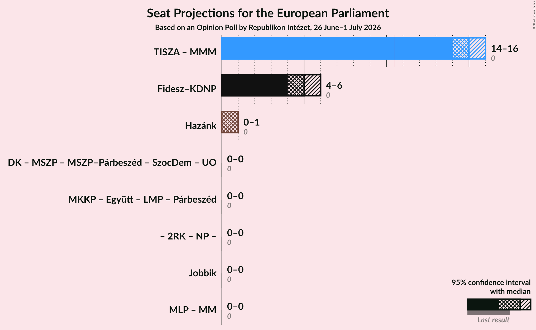 Graph with coalitions seats not yet produced