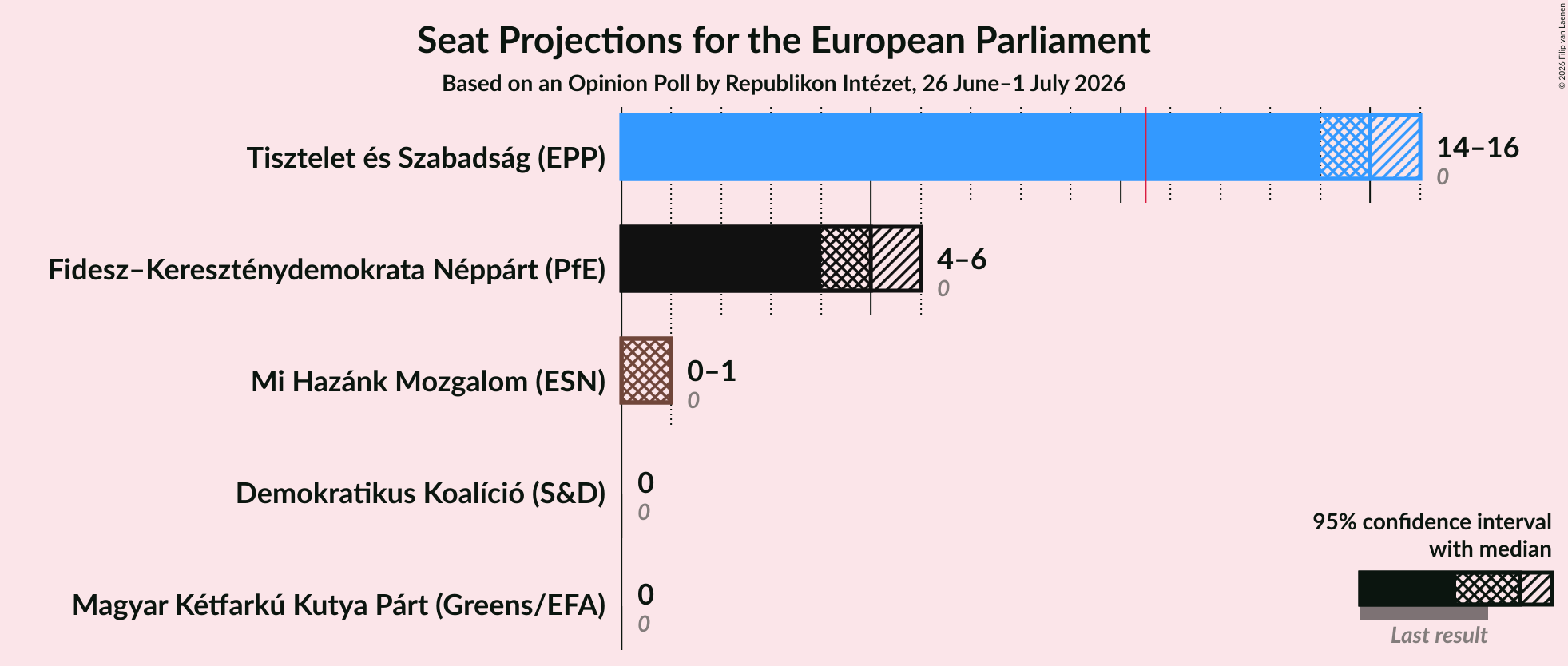 Graph with seats not yet produced