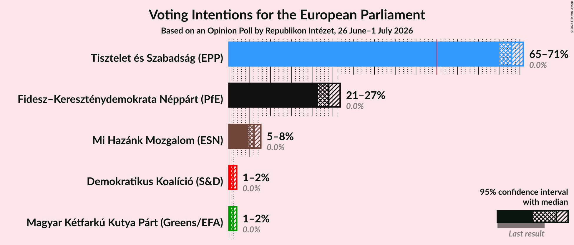 Graph with voting intentions not yet produced
