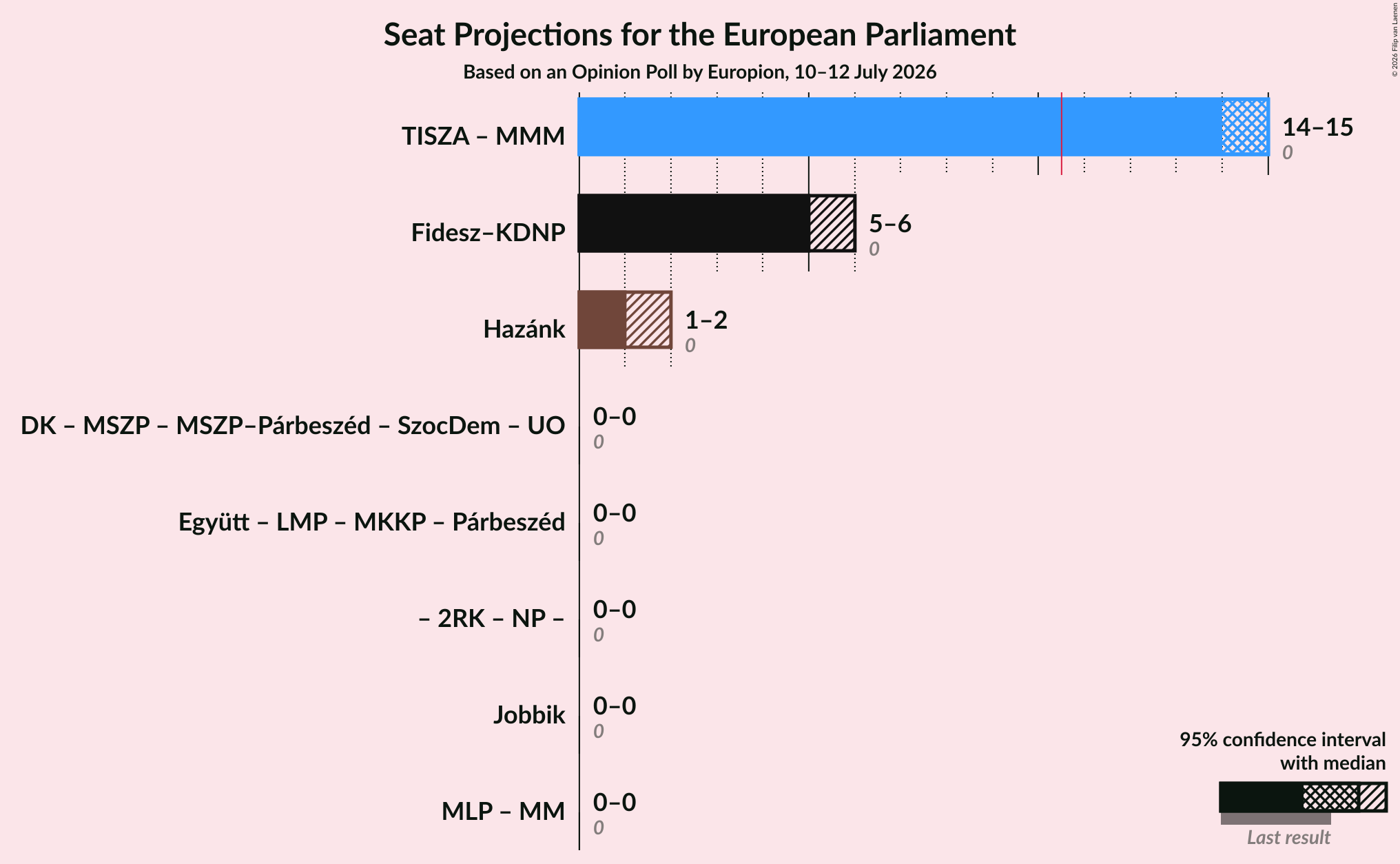 Coalitions Seats Graph with coalitions seats not yet produced