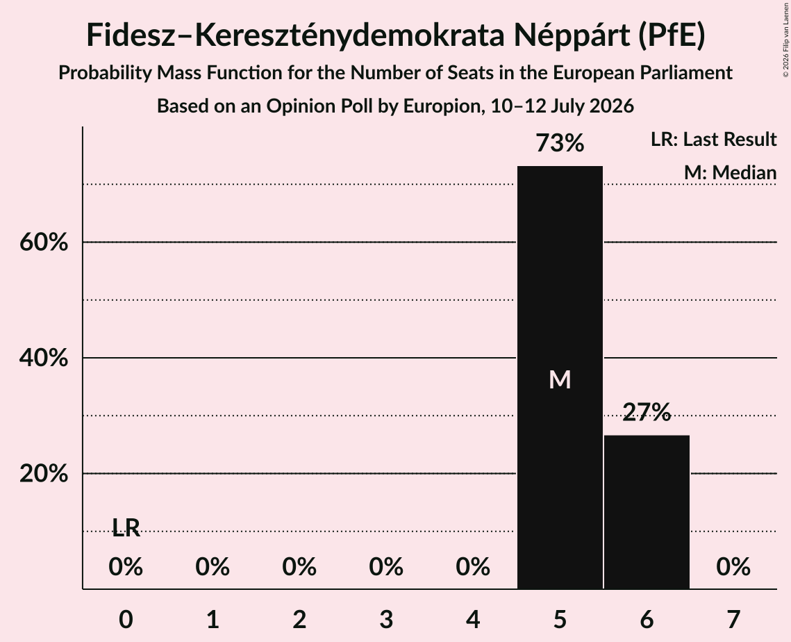 Seats Probability Mass Function Graph with seats probability mass function not yet produced