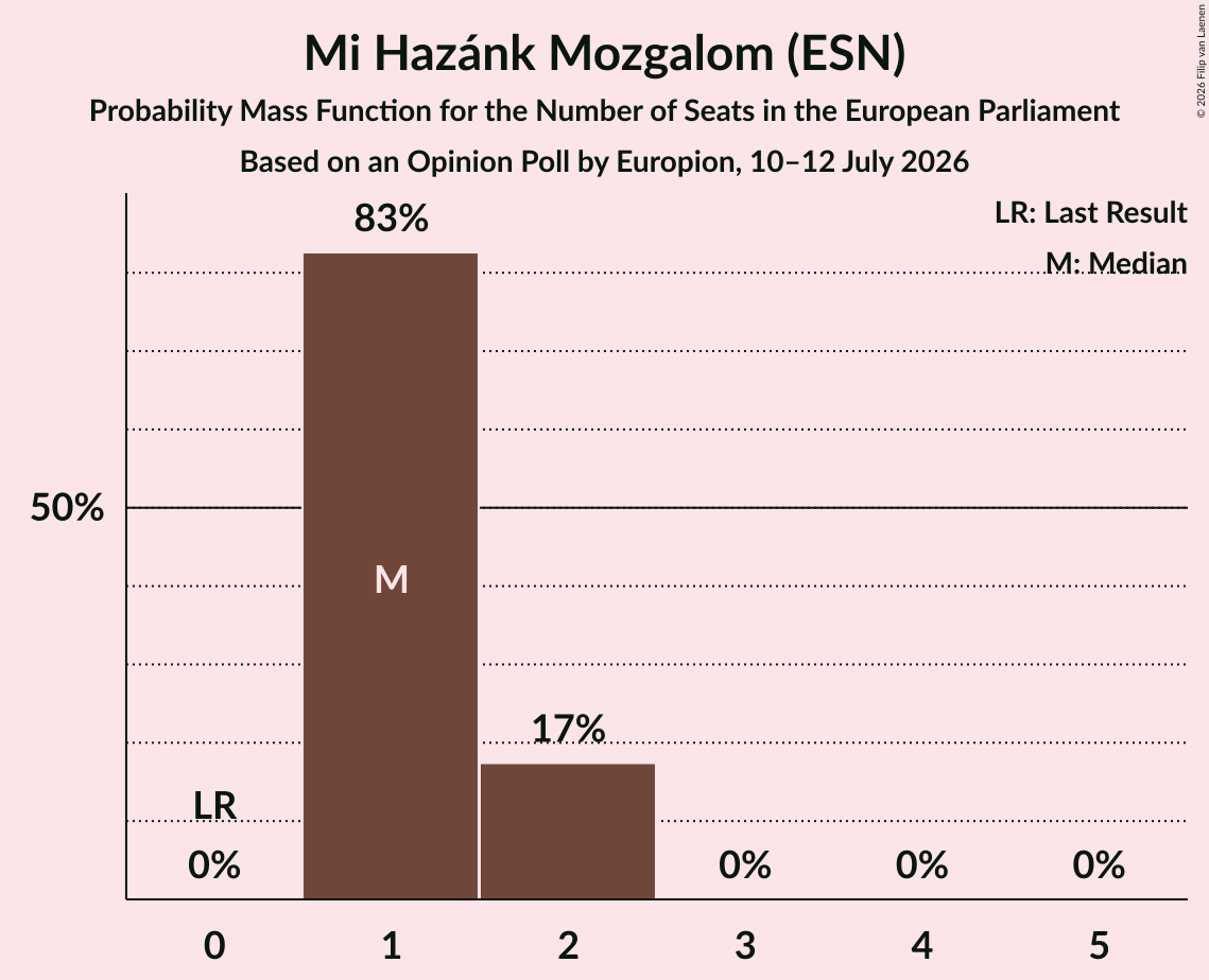 Seats Probability Mass Function Graph with seats probability mass function not yet produced